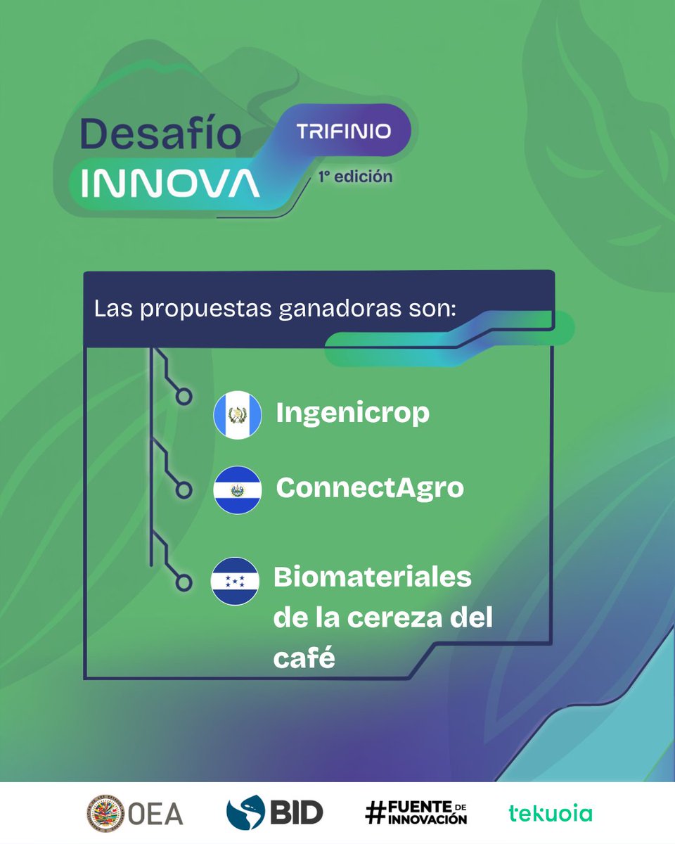OEA_Desarrollo's tweet photo. ¡Tenemos ganadores en el #DesafíoInnovaTrifinio! Junto al @el_BID y @tekuoia , celebramos los proyectos que transformarán la región a través de la innovación, creatividad y compromiso comunitario. ¡Felicitaciones por su talento!
Conozca los detalles aquí: https://t.co/2O67XWmaDk https://t.co/1okyO2niPP