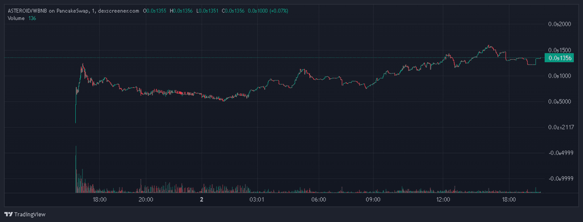 Lucio119111's tweet photo. ATH was 660k mc so almost 20x for presales and about 4x for launch buys also who aped bottomed at big profit, team doing big marketing, holding my bag and getting good rewards pretty sure this will go millions in few days.

https://t.co/tmynfKYDUw

https://t.co/CnxHQlaoxR https://t.co/xvgsSew9AQ