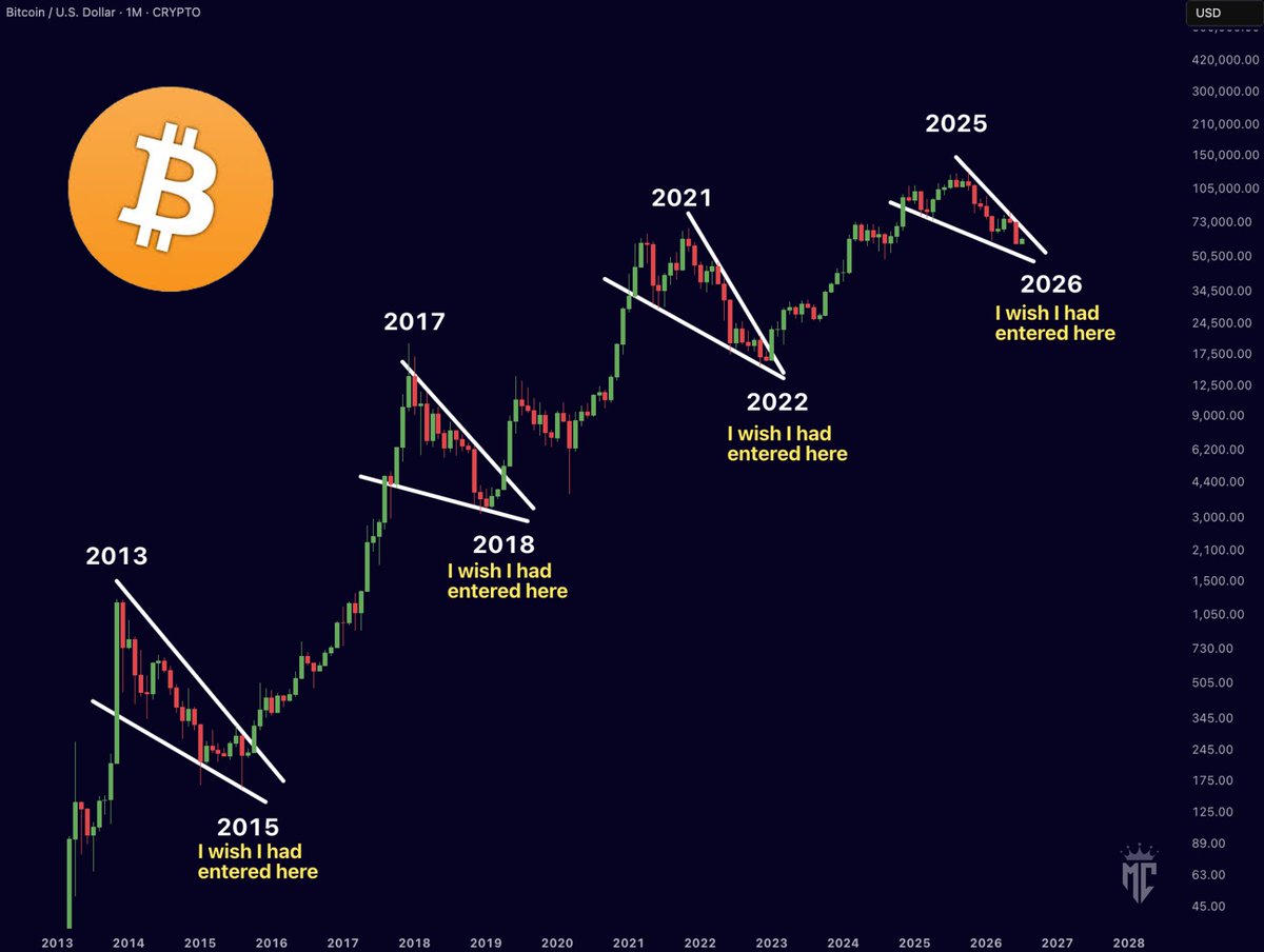 misterrcrypto's tweet photo. People who ignored Bitcoin in 2015 wished they had bought it.

People who ignored Bitcoin in 2018 wished they had bought it.

People who ignored Bitcoin in 2022 wished they had bought it.

One day, people will look back at this cycle the same way.

History has a habit of repeating.