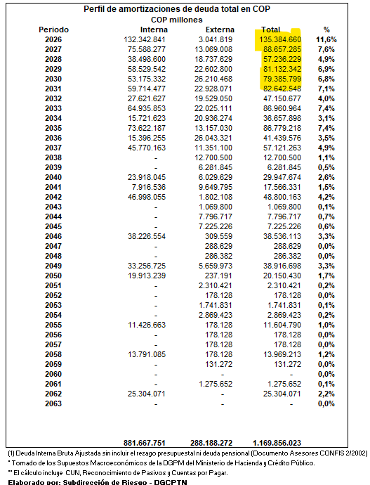 mfcruzv's tweet photo. Entre 2026 y 2030 se deberán amortizar $442 billones de deuda pública. Se suman otros $278 billones de intereses para un gran total de $720 billones en servicio de deuda. Cada colombiano deberá pagar $14 millones en promedio. 

Los efectos del desgreño y la "fiesta" fiscal. https://t.co/noCz69XTUa