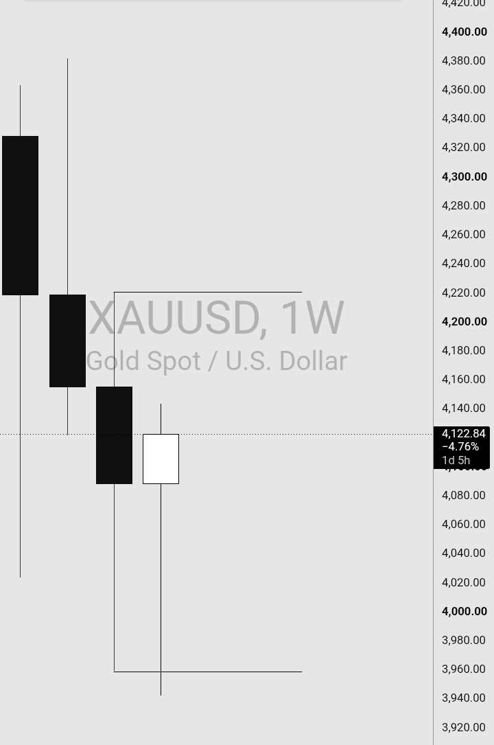 Morayo_Ay's tweet photo. $XAUUSD might be changing shape 
Weekly high could be the draw 🎯
#XAUUSD https://t.co/Thvtz1GWq3