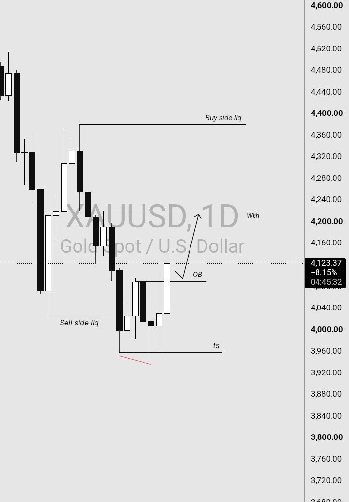 Morayo_Ay's tweet photo. $XAUUSD might be changing shape 
Weekly high could be the draw 🎯
#XAUUSD https://t.co/Thvtz1GWq3