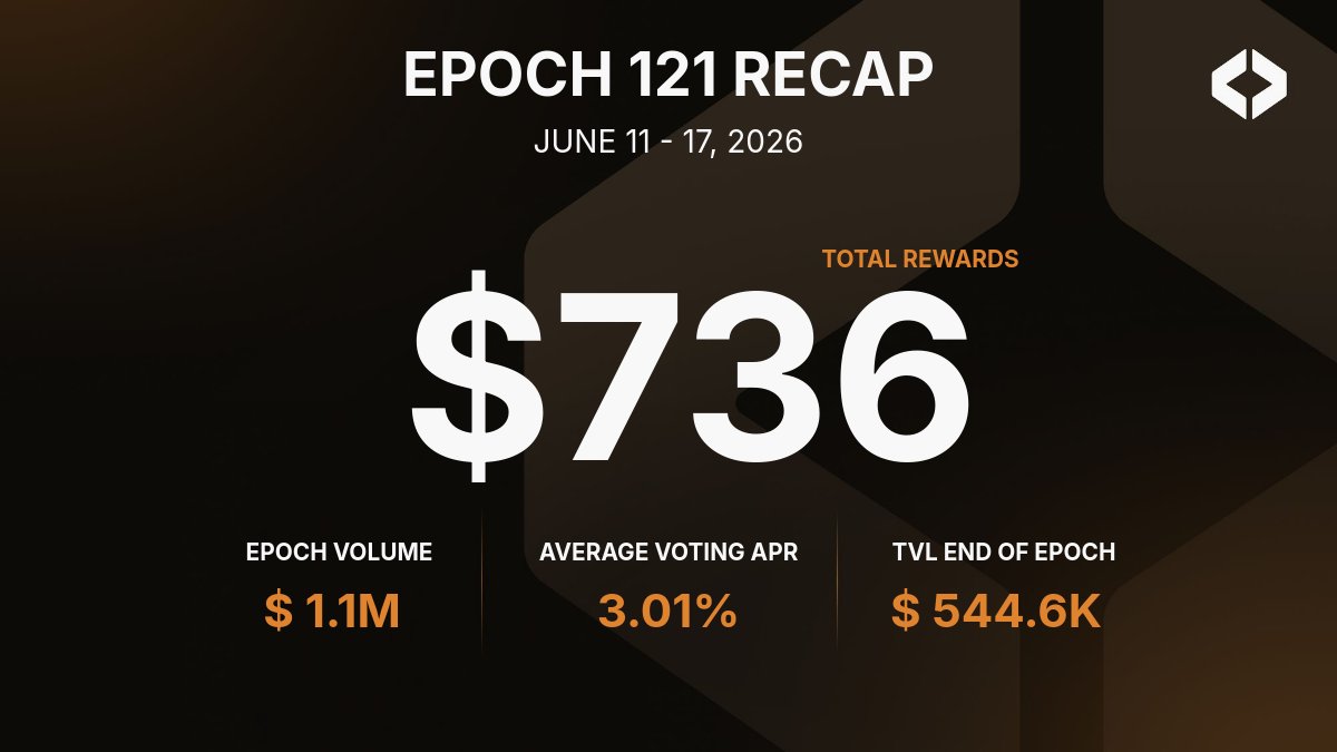LynexFi's tweet photo. Epoch 121 Recap  

$1.1M in trading volume and $736 shared among veLYNX voters  
Average voting APR sits at 3.01%  

The round is done, rewards delivered, and a fresh epoch begins  
Lock your $LYNX and make your vote count https://t.co/I9qCKqb9Tp