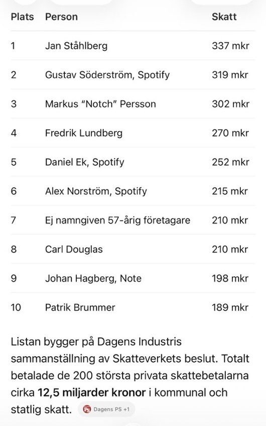 Eva_Algotsson's tweet photo. @johansvensson82 Tror du att dessa miljardärer stannar i Sverige? Vilket avbräck det kommer bli i statskassan om de flyttar till andra länder. Där de kommer konsumera, betala skatt och skapa jobb. https://t.co/mfGvfP6qPd