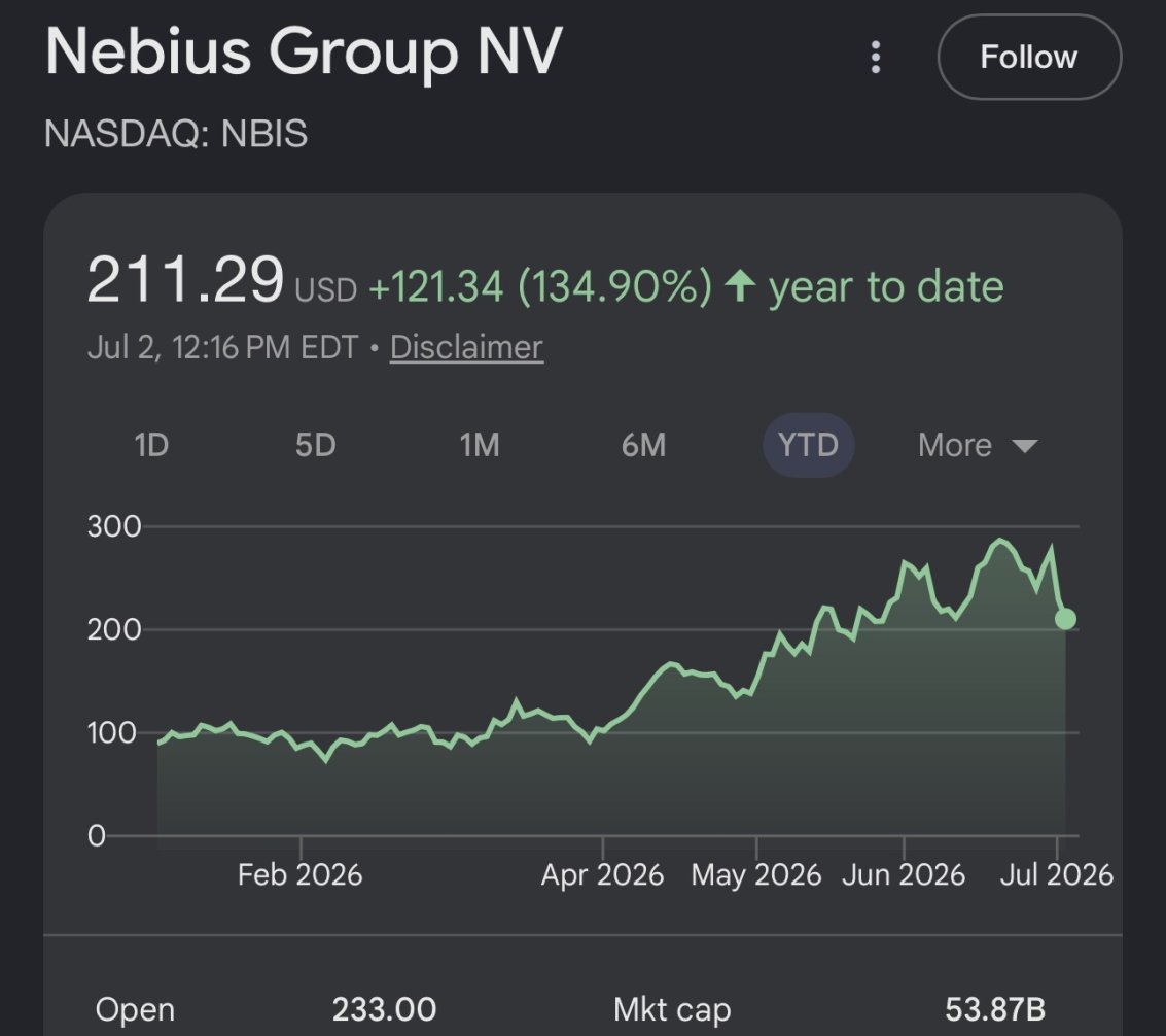 Dangstrat's tweet photo. Broader market continuing to chop while we're seeing rotations out of semis/AI bottlenecks and into software & Mag7. 

Right now i'll continue to accumulate more $NBIS during Q3. Right now it's sitting at $53B market cap. Short term there may be more downside but 6-12 months from now I think this can reach $100B mc and $250B mc long term over next 5 years as long as they continue to execute.