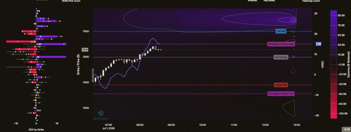 apolo1998's tweet photo. SPX bounced hard and now setting up 0-DTE gamma at 7525 and 7500. So probably gonna chop in this range for the rest of the day. But first-of-month flows can keep things strong. https://t.co/1FmnSJLRUq