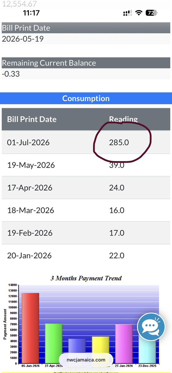 kingRihh's tweet photo. @NWCjam tell me why i haven't gotten my water bill yet and I'm getting a ridiculous reading. this doesn't look right and on top of that yall are hiding the bill from me. i should have gotten the bill from the 20th of June and it is now July 2. https://t.co/Lrefwdx9Pg