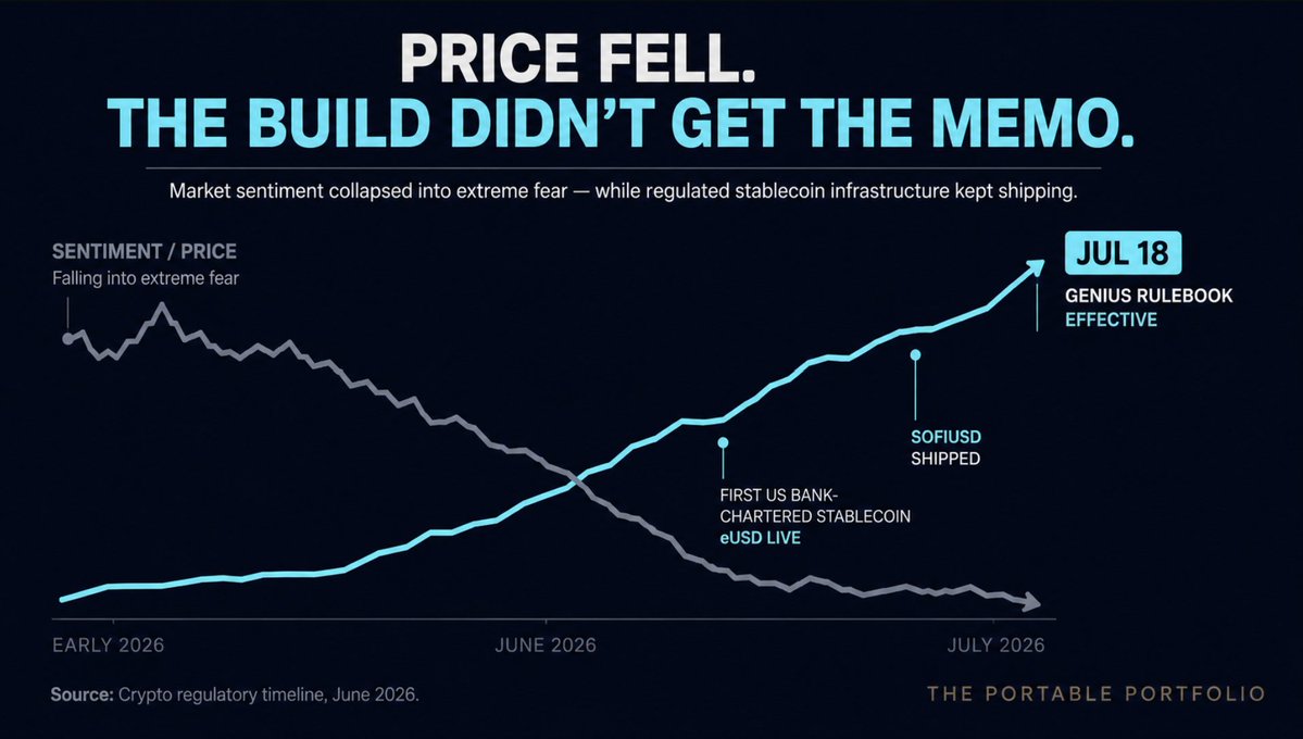MoneyNomads1's tweet photo. Bitcoin's at extreme fear under $61K and everyone's writing the obituary. Meanwhile the most important crypto story of the year is being built in plain sight, and it has nothing to do with the price. A thread on the rails. https://t.co/IrXWeRgCXo