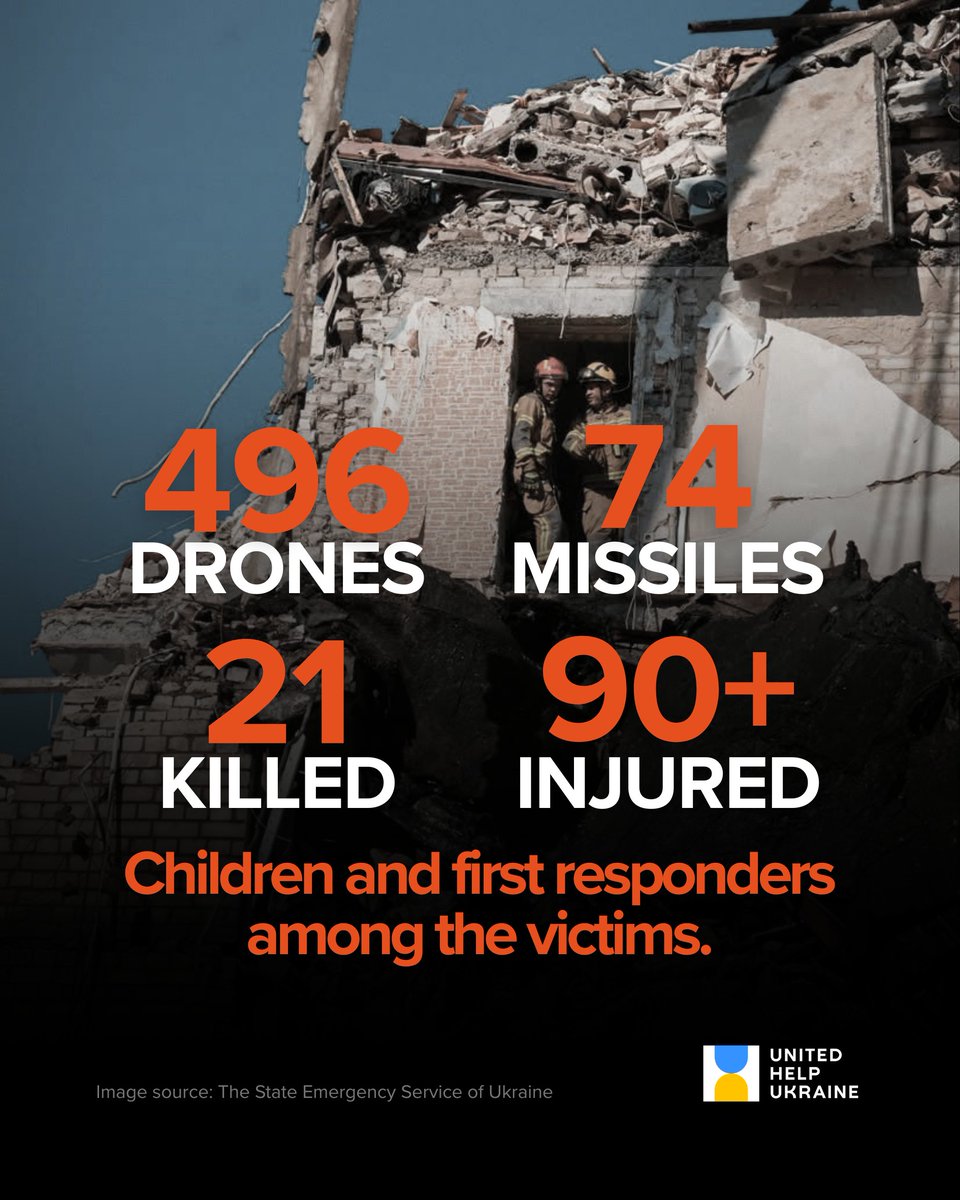 UnitedHelpUA's tweet photo. A total of 496 drones and missiles were launched against Ukraine, with Kyiv bearing the brunt of the attack. At least 21 people were killed and more than 90 injured, including children.

This was not an attack on military targets.

This was an attack on people sleeping in their homes. On families sheltering their children. On ordinary civilians whose lives were shattered in a single night.

Residential buildings were reduced to rubble as first responders searched through the debris for survivors, and mourned those who never made it out.

For Ukrainians, these are not just numbers. They are parents, children, neighbors, and friends.

As Kyiv wakes to another day of grief, pain, and destruction, the world cannot look away.

Stand with Ukraine. Support our mission so we can help more people and save more lives.