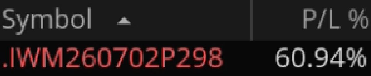 LevelUpTrader15's tweet photo. 📈 $SPY + $IWM Recap

Two small losses early, then IWM showed up in a big way — great way to close out the week. 🔥

📌 $SPY calls — 15-min close above PMH/PDH zone, entries on pullback and 13 EMA reclaim 
📌 $IWM puts — rejection off PDH/PMH zone, entry on 2-min 200 EMA retest 
📌 $IWM puts — rolled profits on the 13 EMA pullback

Round 1 — $SPY Calls: Entered on the pullback after the PMH/PDH close — never got the push. Stopped out clean. 🚫 ❌ -19%

Round 2 — $SPY Calls: Re-entered on the 13 EMA reclaim — still no follow through. Cut it quickly. 🚫 ❌ -9%

Round 3 — $IWM Puts: Switched focus when $IWM started rejecting the PDH/PMH zone — watched the reaction to the 2-min 200 EMA and entered on the retest. Contracts exploded. 🚀 ✅ +115%

Round 4 — $IWM Puts: Rolled profits into the next pullback to the 13 EMA — same thesis, clean follow through. 💰 ✅ +61%

Adding rejections and bounces off the 200 EMA to the toolkit — sized down since price was inside the range. Smart way to test a new setup without blowing up the account. 🧠

📊 Two small losses mean nothing when the big trade finds you 
📌 Sizing down on new setups while you build conviction is the right approach 
📈 The 200 EMA reaction is a real entry — adding it to the arsenal

Great week. That's how you level up. 👊