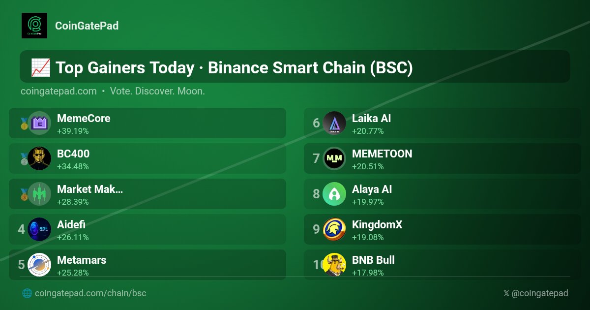 CoinGatePad's tweet photo. π Top Gainers Today #BinanceSmartChain #BSC #CoinGatePad
π₯ $M @MemeCore_ORG +39.19%
π₯ $BC400 @bc400_bnb +34.48%
π₯ $MMPRO @MarketmakingPro +28.39%
4οΈβ£ $AIDE @Aideficoin_ +26.11%
5οΈβ£ $MARS @MetaMars_global +25.28%
6οΈβ£ $LKI @Laika_ai +20.77%
7οΈβ£ $MEME @memetoonk +20.51%
8οΈβ£ $AGT @Alaya_AI +19.97%
9οΈβ£ $KT @KingdomXGame +19.08%
π $BNBBULL @OfficalBNBBull +17.98%
#TopGainers #Crypto #CryptoGems
π https://t.co/QvgGIQvlWY