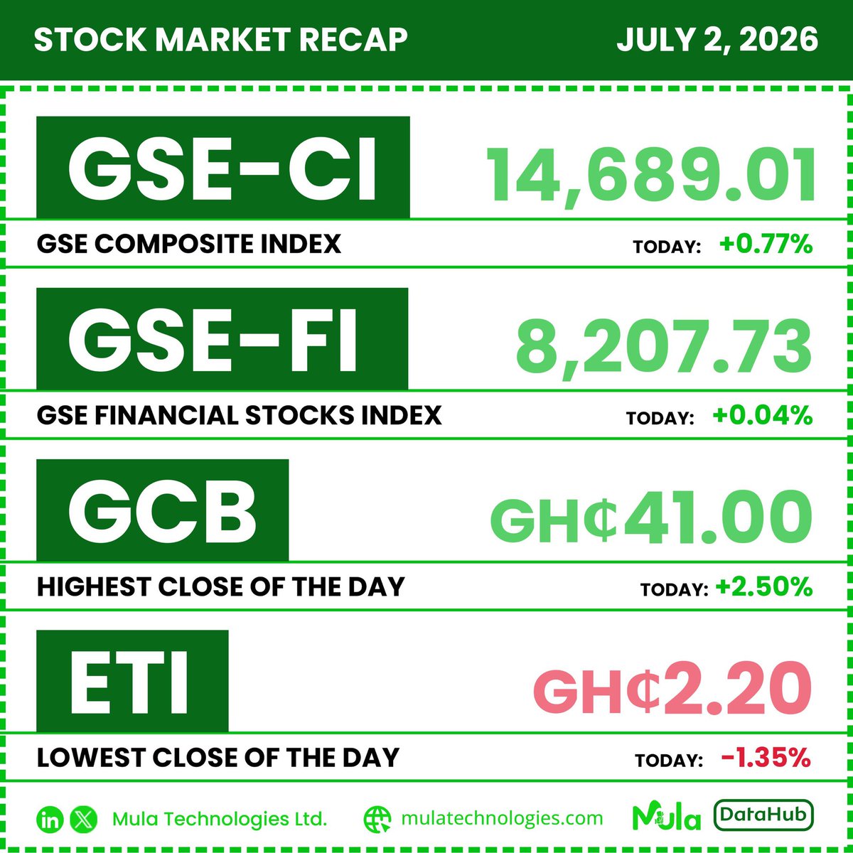 mulatechnology's tweet photo. GSE RECAP | JULY 2, 2026 📊

GSE-CI: 14,689.01  +0.77% 🟢 
GSE-FI: 8,207.73   +0.04% 🟢 

Top Gainer: GCB +2.50% to GH¢41.00 🚀 
Top Loser: ETI -1.35% to GH¢2.20 🔻 

Banks leading today. ETI takes the L. 
Track it on MulaDataHub 👇 
https://t.co/6V93cFXuzZ 
#GSE #GCB #ETI https://t.co/ULWw6XGiul