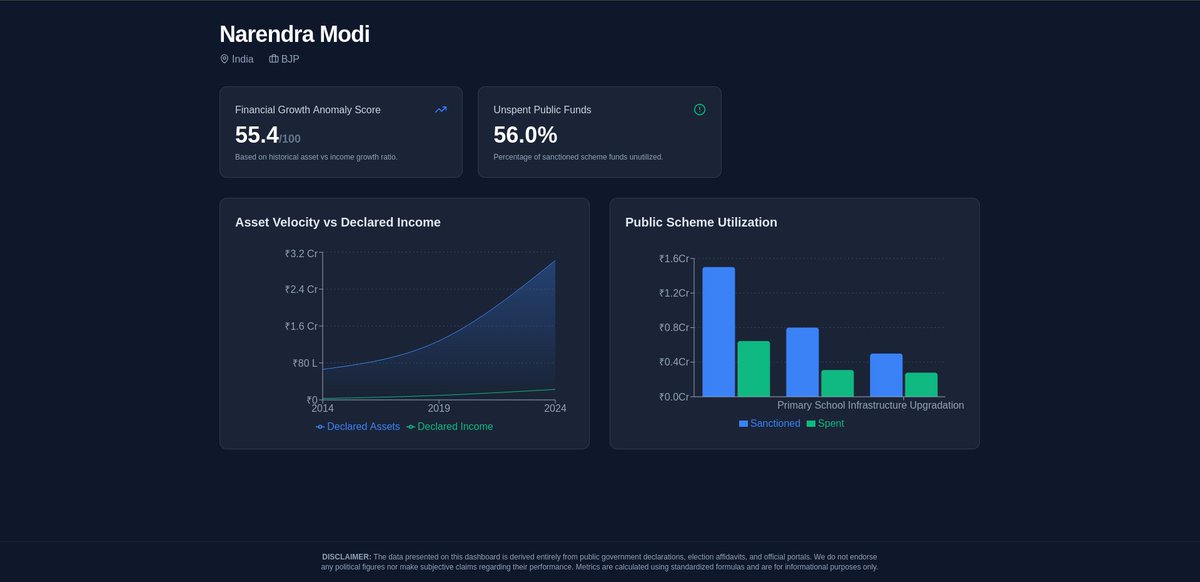 Unauthorizee's tweet photo. Visit here to look for you MP 
https://t.co/jZGCKAwfb5

Scores for @RahulGandhi  and @narendramodi  are also attached for reference.
Note: the data was scraped and is not verified. https://t.co/NIgjwCeJ18