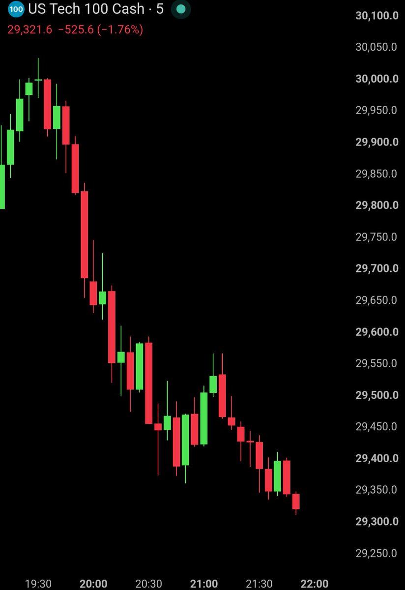 BullTheoryio's tweet photo. 🚨 $1 Trillion has been wiped out from US stock in the last 2 hours as Nasdaq dumps -2.15%. https://t.co/Yw2Xbmuy3y