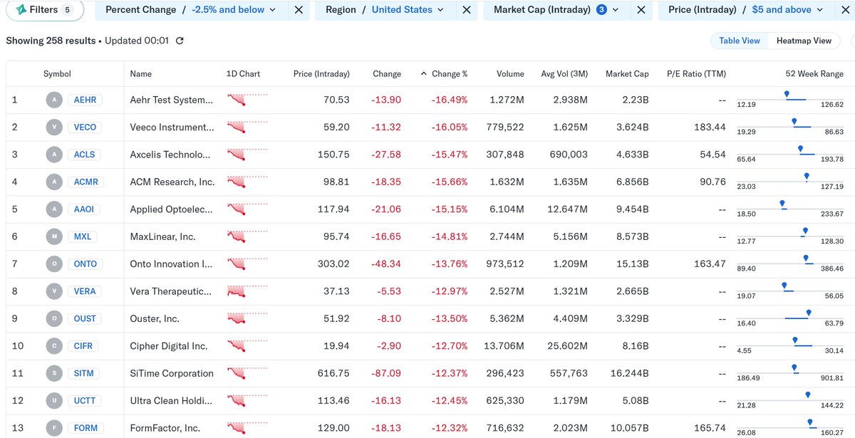 igaponchi's tweet photo. Yesterday, big chip names like $KLAC and $AMAT took the hardest hits. Today it’s smaller, weaker stocks—$AEHR and $AAOI—both key X stocks. $VECO is getting bought by $ACLS (I’ve held since $42) in a stock deal, explaining their link. Curious what Monday brings. With a holida https://t.co/ERh7qUO5l3