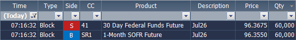 Interest_Rates's tweet photo. The largest ever SOFR-Fed Fund (SERFF) block spread was executed this morning (60,000 contracts per side).

SERFF spreads are now trading in 1/4 ticks across the curve, enabling more efficient risk transfer in this key funding market spread. https://t.co/g3Q6KUGW1K