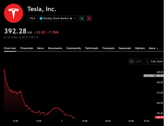 Friedehorst's tweet photo. Breaking:$TSLA is in freefall, logging its biggest single-day dump of the year! 📉🩸
#$TSLA#FinTwit#ElonMusk#Capitulation https://t.co/s4Aweazihf