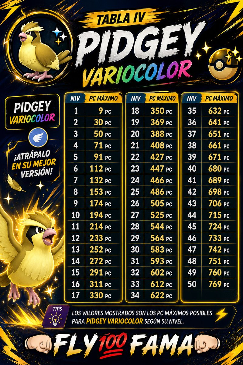 martinezhuevo's tweet photo. ▫️✅ Detalles de la hora destacada de Pidgey en Pokémon GO.

▫️ 🕐 Fecha: Jueves 2 de julio a las 6:00pm a 7:00pm hora local

▫️✔️ Bonus de doble experiencia por evolución:
#pokemon #shynicheck #PokemonUNITE #PokemonGOCommunityDay #apple #ipogo #pgsharp https://t.co/HSBi7QdWxq