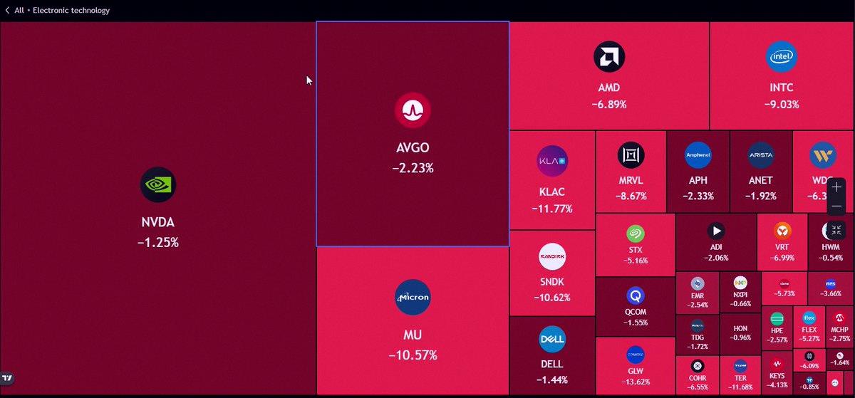Diamond__UnCut's tweet photo. 🚨 Chip stocks are taking a huge hit today

Over $1.3 trillion wiped out from semiconductor companies in just one day.

NVIDIA, Micron, AMD, Intel, SanDisk — all getting slammed at once.

The AI boom might be starting to fall apart. https://t.co/ZU3Lxp0v54