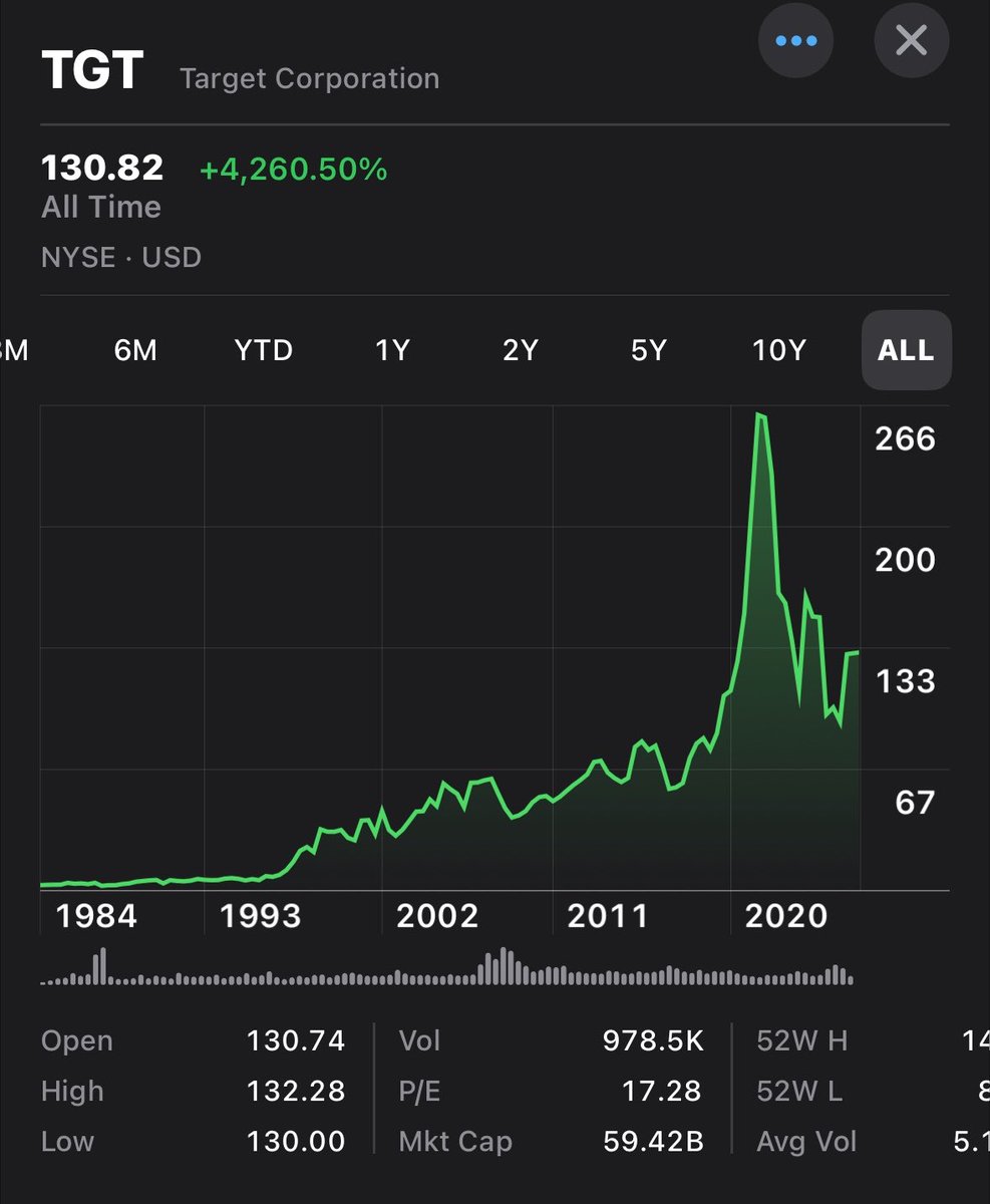 LordSendM3's tweet photo. And just a general tip for investing

Don’t buy charts that look like this. It lost 66% of its market cap for a reason, the top is obvious. 

Trannies or not, target is one of the least attractive stocks on the stock market. 

They were wildly successful until the tranny backlash killed their momentum, now it looks like a crypto chart lol