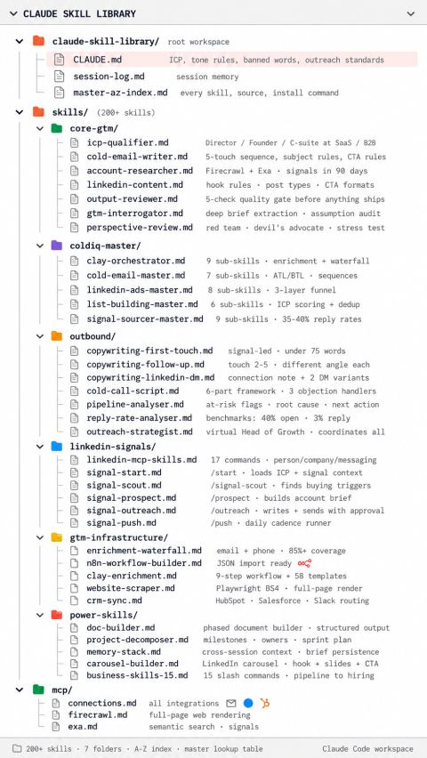 AlfieJCarter's tweet photo. I debated keeping this to myself, but screw it...

With the Complete Claude Skills Library, anyone can replace hours of manual outbound, pipeline management, and client reporting with a single session setup.

If you start now, you can have all 215 skills installed, your CLAUDE.md built, and your first agentic workflow running by end of this week.

So I put together every SKILL.md file across all 8 groups, written out in full and copy-paste ready. GTM operations, outreach, agents, SDR, business, Claude Code installs, plugin skills, and LinkedIn carousels. Nothing abbreviated. Nothing left for you to figure out.

Like this + Comment "SKILLS" & I'll DM the guide to you

Must Follow