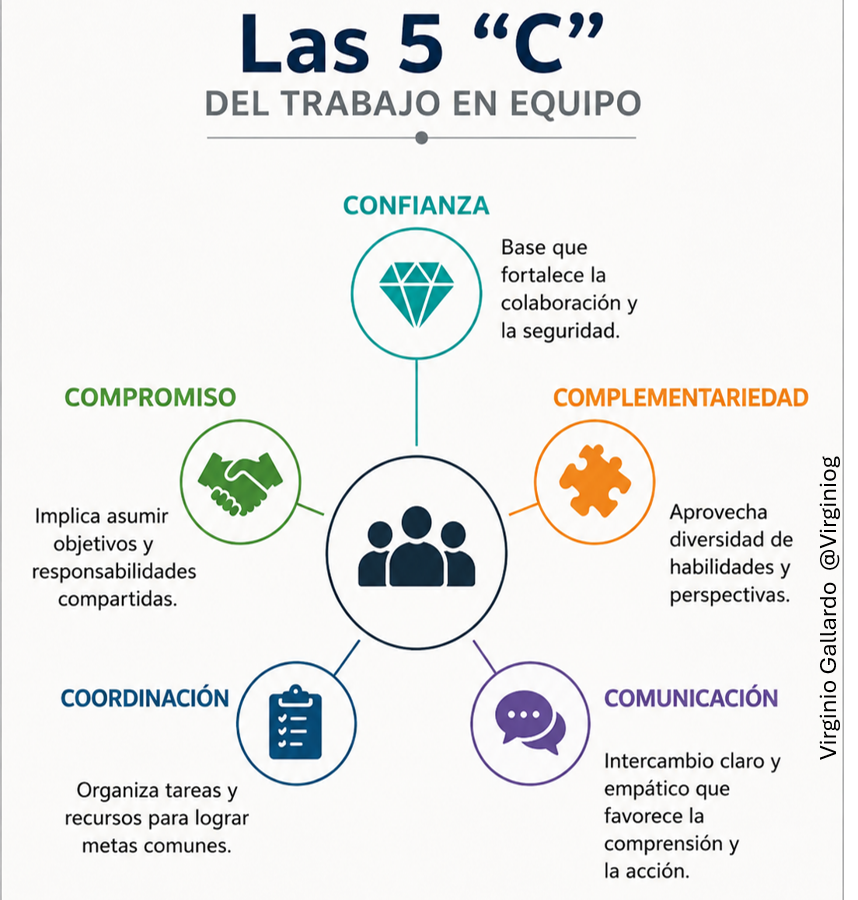 virginiog's tweet photo. 5 "C" trabajo en equipo una referencia para construir organizaciones de alto rendimiento: 
Confianza, 
Compromiso, Complementariedad, Coordinación y 
Comunicación. 

Un modelo sencillo, vigente y especialmente relevante en la era de la IA donde la colaboración será clave https://t.co/Pf2wh7aqIb