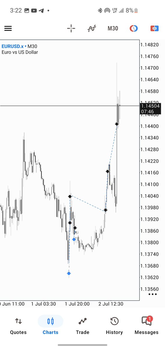 Iamalgoseyes's tweet photo. $EURUSD 

Understanding each phase price is in, and trading that phase accordingly 

Algorithmic Price Theory 🔬 🧘🏿‍♂️
#Apt https://t.co/DvzcDOc36L