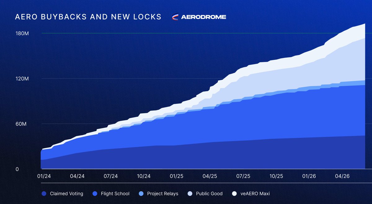 AerodromeFi's tweet photo. 216K AERO Buyback ✈️

The Aerodrome PGF has acquired and max-locked 216K
$AERO as part of its programmatic market-aware buyback model.

Nearly 200M $AERO has been bought back and locked this to date via the PGF, Flight School, Relay and other efforts. https://t.co/jxA3XTapCj