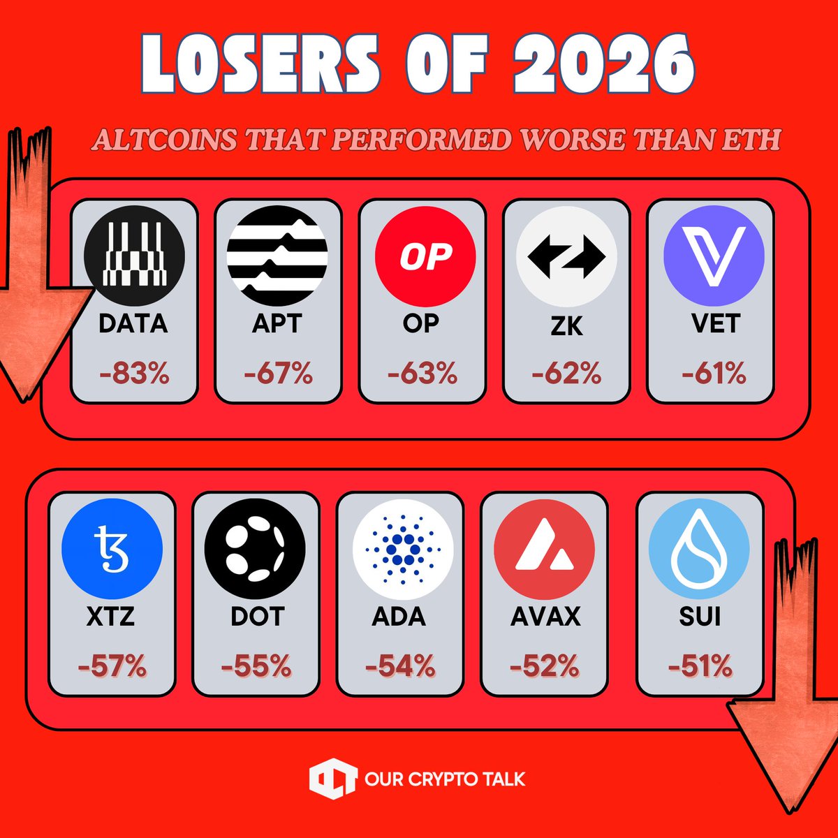 ourcryptotalk's tweet photo. No one likes Ethereum under $2k

But these Altcoins in 2026 are even worse to hold.

$DATA ↓ 83%
$APT ↓ 67%
$OP ↓ 63%
$ZK ↓ 62%
$VET ↓ 61%
$XTZ ↓ 57%
$DOT ↓ 55%
$ADA ↓ 54%
$AVAX ↓ 52%
$SUI ↓ 51%

Are you still holding any of these?

👇 https://t.co/SWkR9Cny34