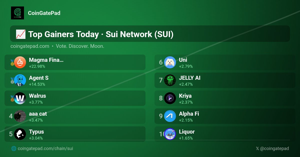 CoinGatePad's tweet photo. ๐ Top Gainers Today #SuiNetwork #SUI #CoinGatePad
๐ฅ $MAGMA @Magma_Finance +22.98%
๐ฅ $S @0xAgent_S +14.53%
๐ฅ $WAL @WalrusProtocol +3.77%
4๏ธโฃ $AAA @aaaCatSui +3.47%
5๏ธโฃ $TYPUS @TypusFinance +3.04%
6๏ธโฃ $UNI @UniSuiCoin +2.79%
7๏ธโฃ $JAI @worldwarjelly +2.47%
8๏ธโฃ $KDX @KriyaDEX +2.37%
9๏ธโฃ $ALPHA @AlphaFiSUI +2.15%
๐ $LIQ @Beliquoronsui +1.65%
#TopGainers #Crypto #CryptoGems
๐ https://t.co/plUZavR71Z