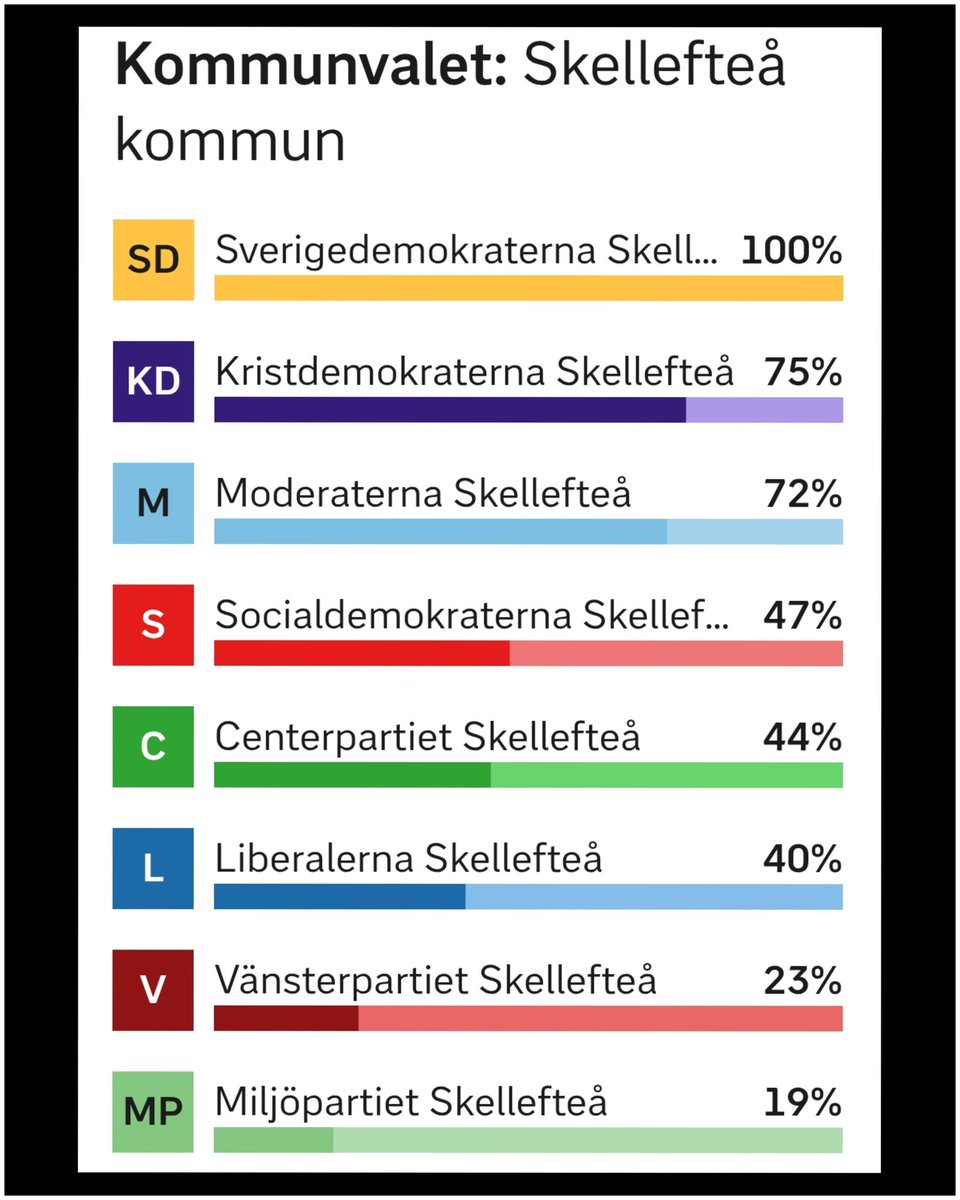 coffee_repeat_1's tweet photo. Gjorde även den lokala valkompassen.
Samma resultat där 💛

#SD2026 #röstahöger #val2026 https://t.co/59NXaMITMS