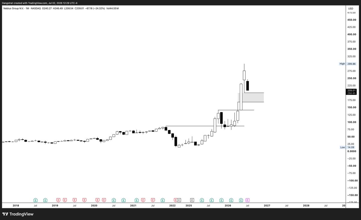 Dangstrat's tweet photo. $NBIS dips to the monthly imbalance at 170-200 are welcomed and I think will be a great opportunity to accumulate at these levels. DYOD/NFA https://t.co/tMkZDUbeXr