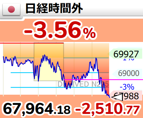GOLD_OIL's tweet photo. ↘【時間外(日経平均)】下げ幅2,500円超

1時30分　2,510.78円安の 67,964.18円 https://t.co/hW14RCVGC4