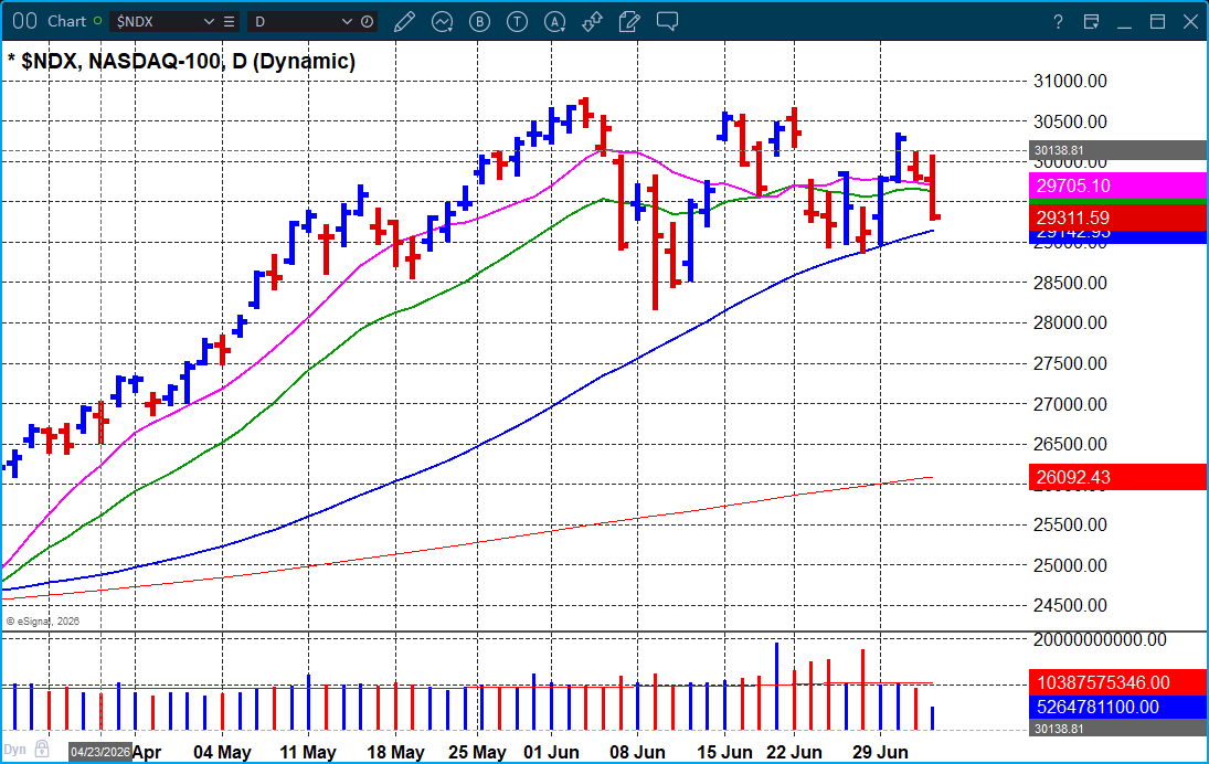 gilmoreport's tweet photo. NASDAQ 100 $NDX back below the 20-dema and now headed for a test of the 50-dma. Will it make it, or break it? #EatMyShorts https://t.co/i4kcAQvUqP