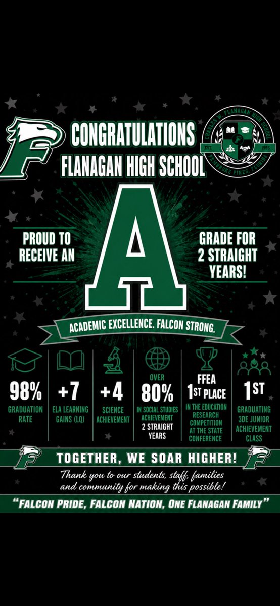 FlanaganHigh1's tweet photo. Congratulations to our Flanagan faculty, staff, students, and community on another accomplished school year.  We are an “A” rated school for the 2nd consecutive year!!  “Falcon Pride, Falcon Nation, One Flanagan Family”!!  @browardschools @HowardHepburn https://t.co/euT6cNPxfo