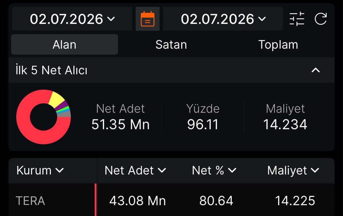 hissetavancisii's tweet photo. Tera’dan yine bomba bir haber daha geldi, Enerji Şirketi satın alındı, takas’ın %80 ’lik kısmını kendi portföyüne çeken bu kurum bireysele yalnızca %8’lik bir dilim bıraktı, defter değeri önemli değil kurum ne derse o olur bu hisse için kısada hedefleri 50x kimse trenin arkasından izlemesin.