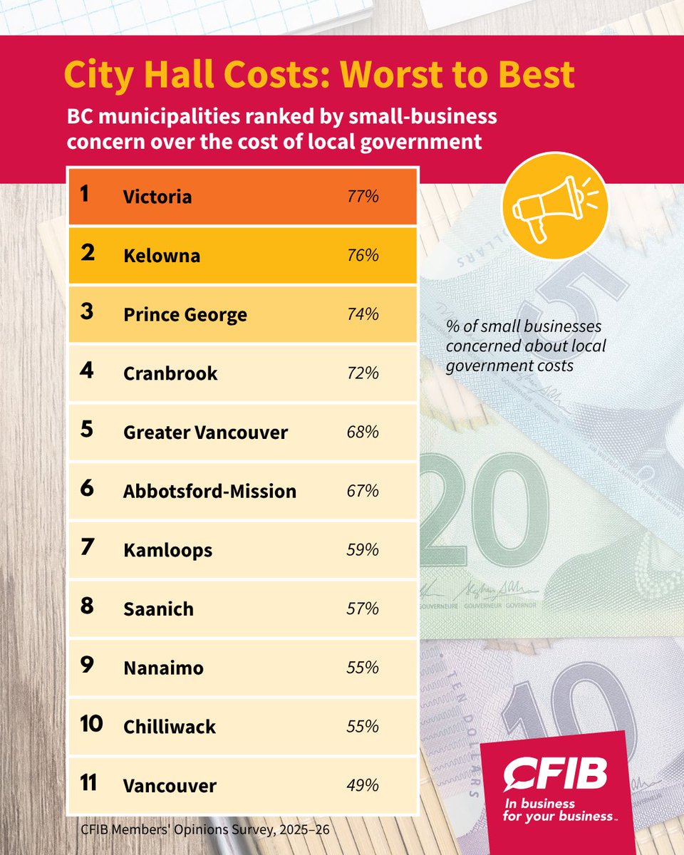 cfibBC's tweet photo. 🚨 NEW: Victoria ranks worst and Vancouver ranks best when it comes to small business concerns about the cost of City Hall.
We asked BC small businesses how concerned they are about local government costs. Here's how cities stack up. �� #bcpoli 1/2 https://t.co/NqPonViE6A