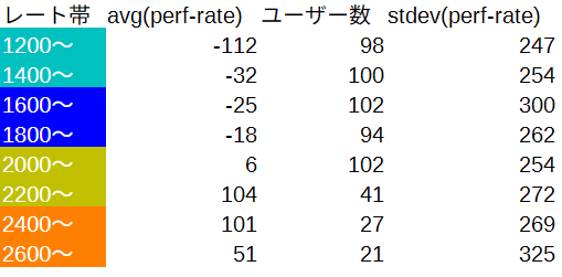 trineutron's tweet photo. ARC223の開始前レート帯ごとの perf−rate 集計

対象：rated参加のみ、開始前rated参加30回以上
集計：レート計算式の重みで加重平均
注：灰色補正前のレート・パフォーマンスを使用 https://t.co/xnhQN6jQmJ