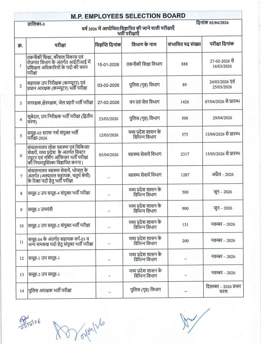 RaviTripathi25's tweet photo. मध्य प्रदेश में भर्ती परीक्षाओं के हालात।

🔹नई सरकार को बने ढाई साल हो चुके हैं, लेकिन अनेक भर्तियां अब भी अधर में हैं। 
🔹कई विभागों में 4–5 वर्षों से नियमित भर्ती नहीं निकली, जबकि भर्ती कैलेंडर जारी होते रहे।

#MPJobs #MPPSC #MPESB #Employment https://t.co/nKuaIZBXLE