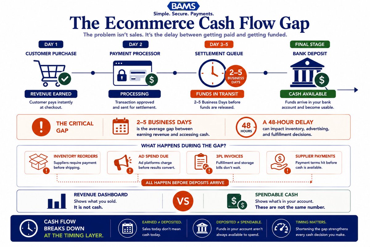 BankAssociates's tweet photo. Strong sales don't always mean strong cash flow.

The real challenge is the gap between when customers pay and when your money reaches the bank.

Learn the 7 cash flow challenges every eCommerce brand should address.

https://t.co/ktIM7a6v1l

#CashFlow #eCommerce https://t.co/erVDABLvOq