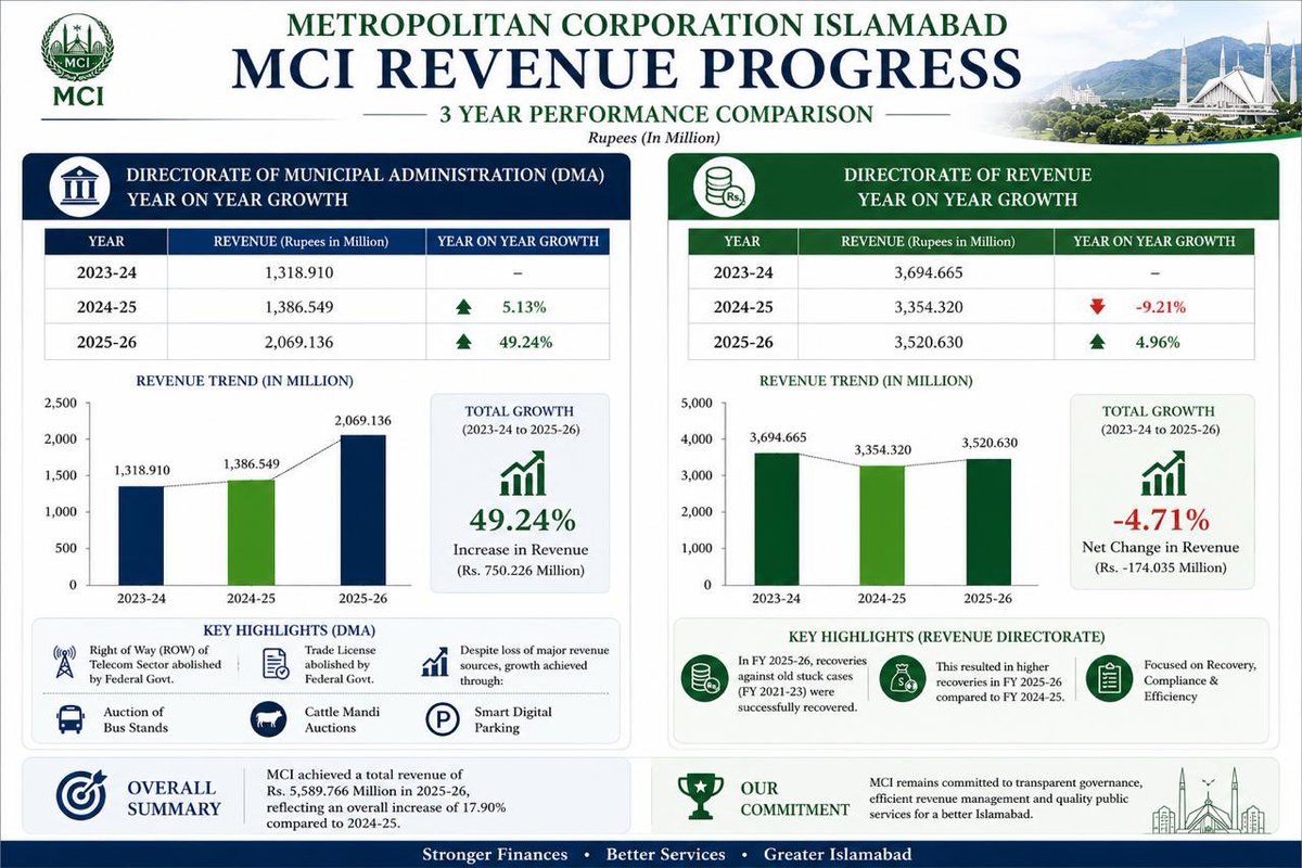CDAthecapital's tweet photo. CDA/MCI Revenue Progress : 3 Year Performance Comparison: 

Over the year's 49.24 % increase in revenue. https://t.co/lDD5KZHu1J