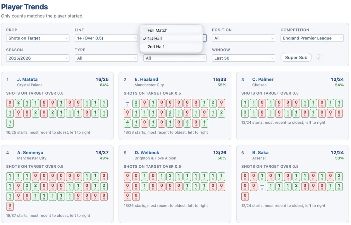 footy_data_lab's tweet photo. NEW UPDATE - Player First-Half & Second-Half Stats 🚨

You can now split a player’s record by half on Player Trends (image 2) & on individual player pages (image 1)

Super useful if you’re trying to find value in the halves markets

Note: limited stats only (shots, SOT, goals, cards, fouls, fouls won)

https://t.co/jNeucGUzPu