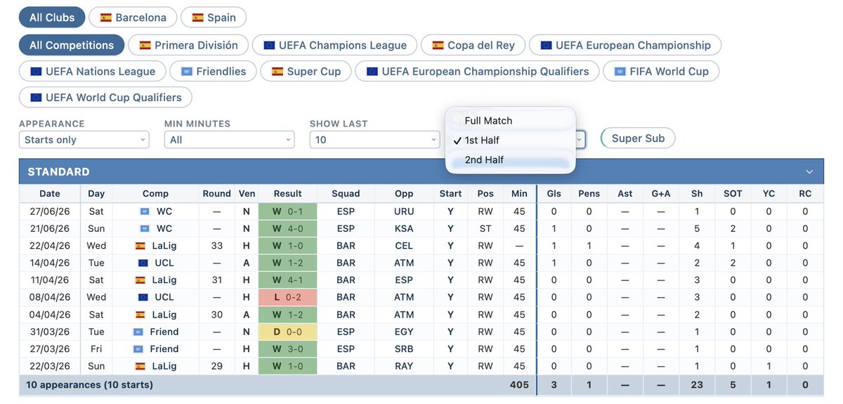 footy_data_lab's tweet photo. NEW UPDATE - Player First-Half & Second-Half Stats 🚨

You can now split a player’s record by half on Player Trends (image 2) & on individual player pages (image 1)

Super useful if you’re trying to find value in the halves markets

Note: limited stats only (shots, SOT, goals, cards, fouls, fouls won)

https://t.co/jNeucGUzPu