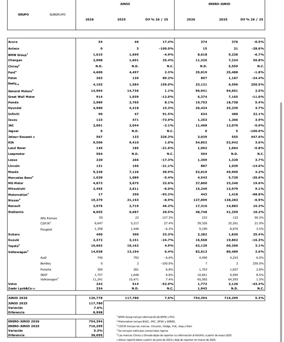 sergiooliveiram's tweet photo. Las ventas de autos nuevos crecieron 7.6% en junio vs el mismo mes del año pasado y 5.3% en el primer trimestre, sin contar marcas que no reportan, siendo BYD la principal de ellas. No hubo cambios en el top ten. https://t.co/2PWureUwGn