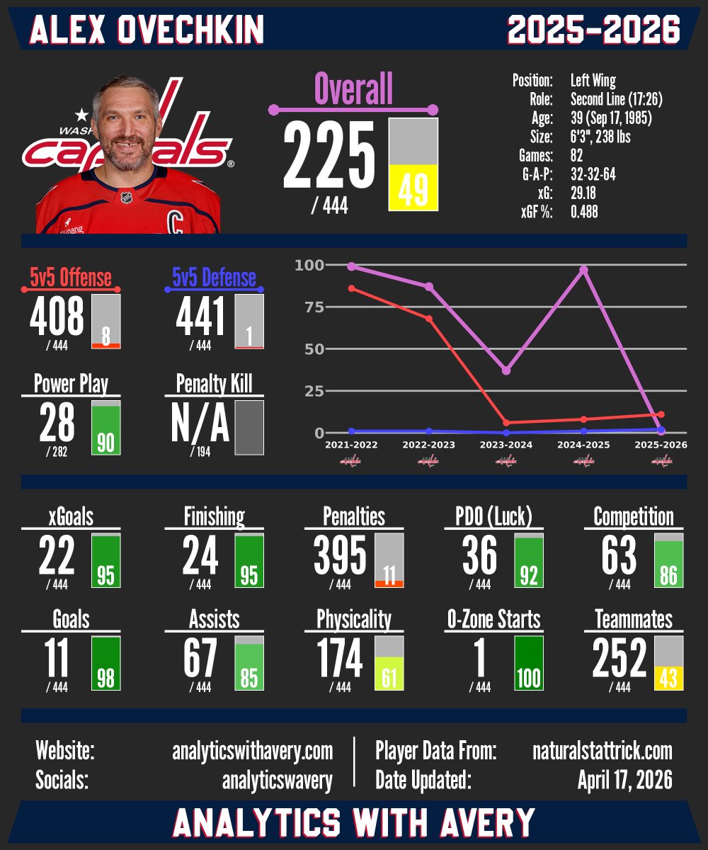 analyticswavery's tweet photo. The Washington Capitals have signed forward Alex Ovechkin to a 1x$4.25M (with a bonus) extension. Ovechkin’s age is starting to show, with the Capitals forward now 40 years old, but he can still shoot the puck. I expect him to play fewer 5v5 minutes and serve primarily as a power-play specialist for Washington. It's good to have the greatest goal scorer back for another season.