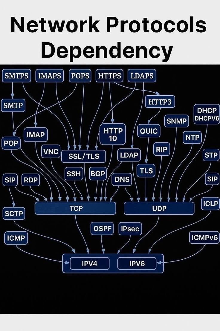 ip_cisco's tweet photo. Networking Tips!!! | IPCisco
.
#network #networkengineer #cisconetworking https://t.co/bhY3EJyeEX