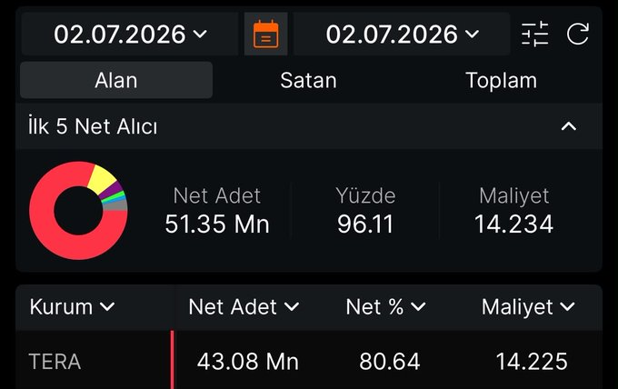 morganlane2003's tweet photo. Tera’dan yine bomba bir haber daha geldi, Enerji Şirketi satın alındı, takas’ın %80 ’lik kısmını kendi portföyüne çeken bu kurum bireysele yalnızca %8’lik bir dilim bıraktı, defter değeri önemli değil kurum ne derse  olur bu hisse için kısada hedefleri 50x kimse trenin arkasından https://t.co/SBdkrL5ZIN