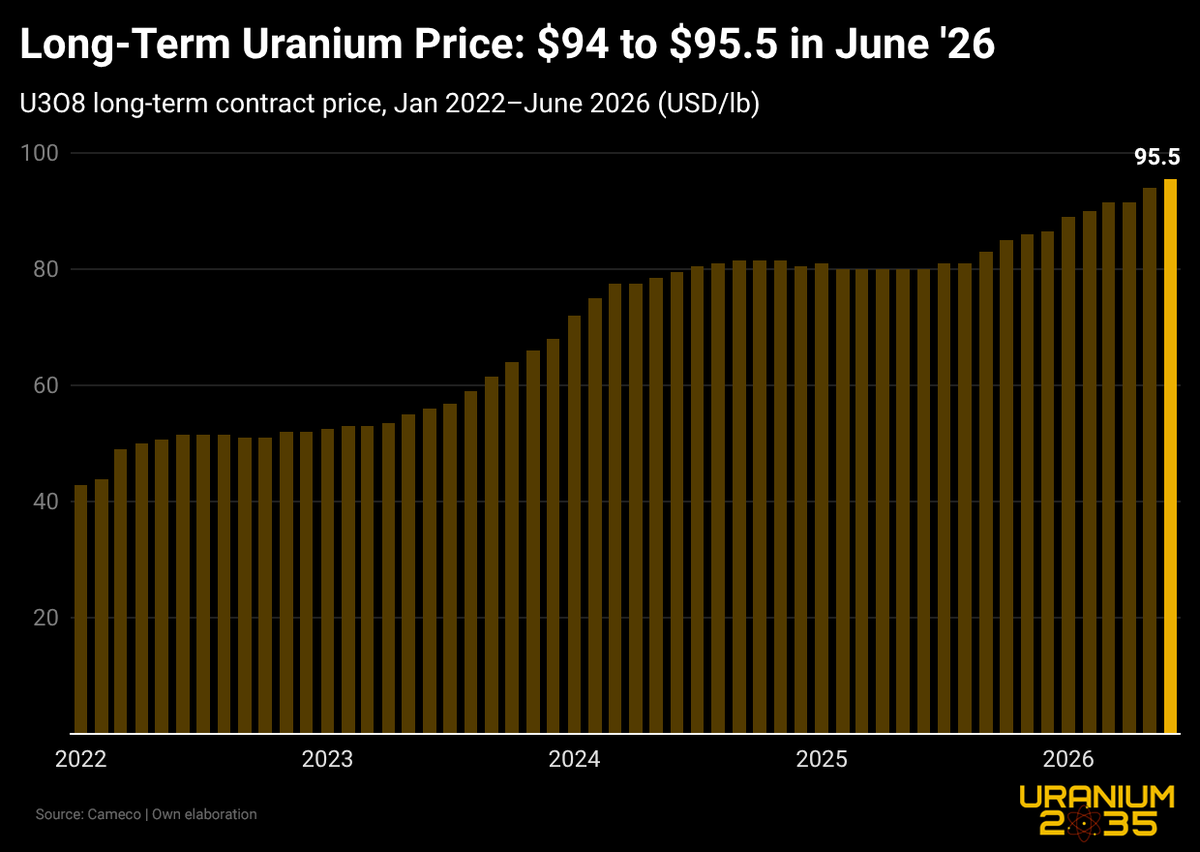 Uranium2035's tweet photo. 💥💥💥 June is in.

$95.5/lb, up again from $94 in May. https://t.co/CiAr3ZcZpe