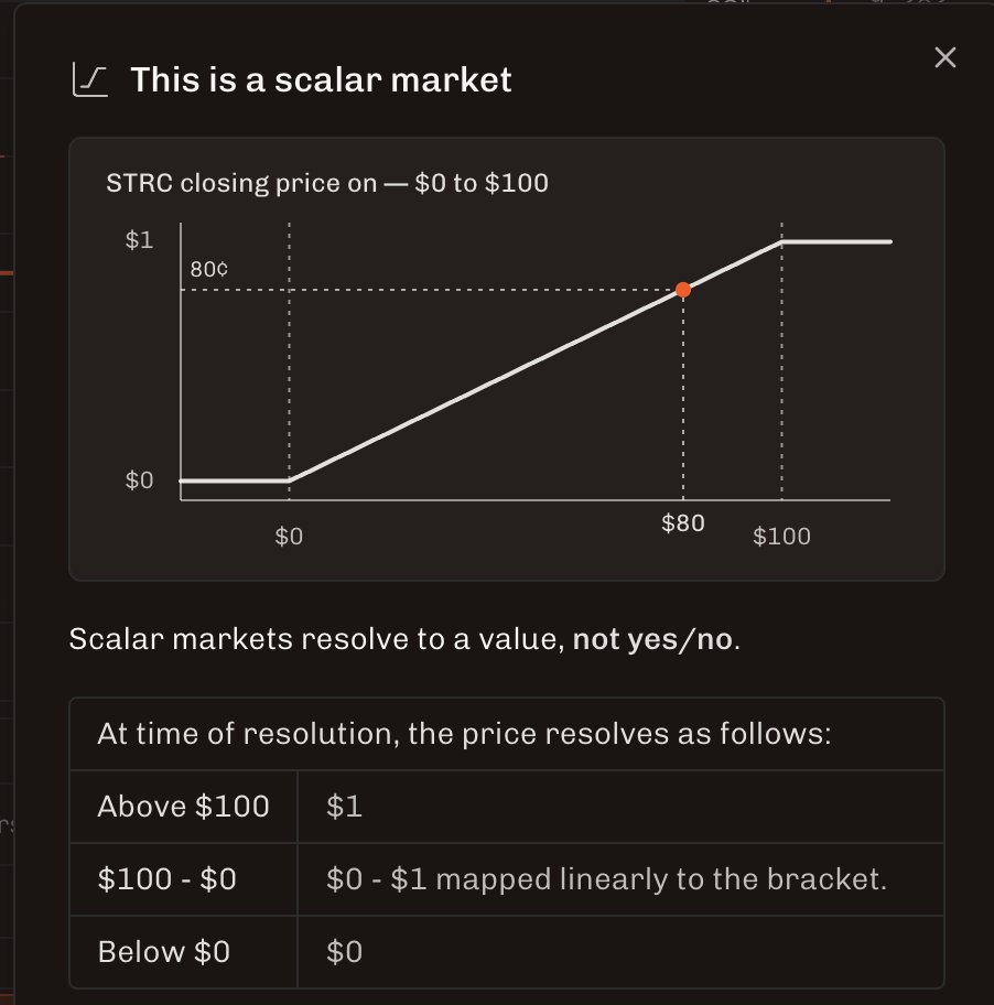 yenwod_'s tweet photo. We just listed a market on Pascal for the price of STRC which is *not* a binary. 

Each contract settles at 100c if STRC price is $100, 99c if $99, 98c if $98, and so on. We are following tradition and calling this a "scalar" market. https://t.co/8Pl6MSZ7vb