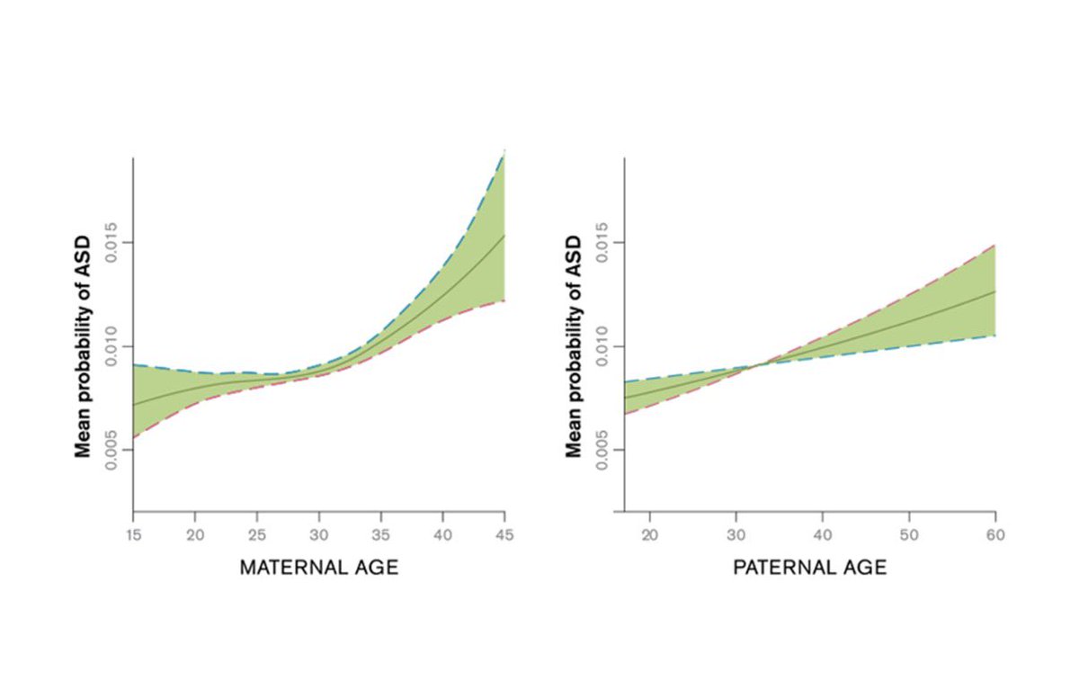 Shahzai64036173's tweet photo. @GirlyScouts The largest study we have on this analyzed 4 mill children and found that every 5 year increase in age for the mother increased the risk by 18% compared to 11% from father. A study that analyzed 400k children showed that mother’s risk of passing autism increases exponentially https://t.co/32OC8aNljN